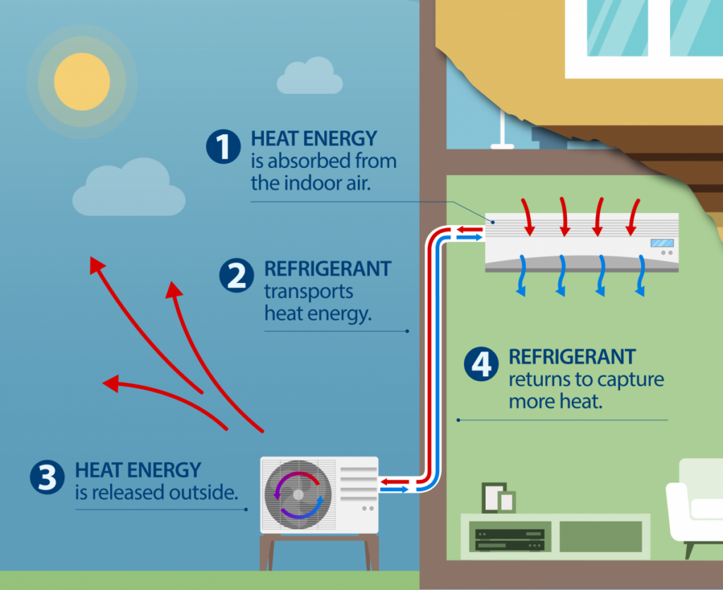 Energy-Efficient Heating and Cooling Systems